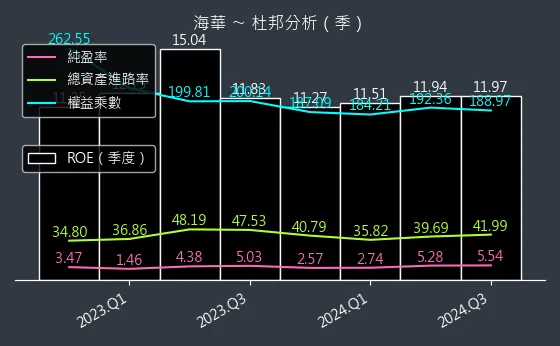 3694 海華 杜邦分析