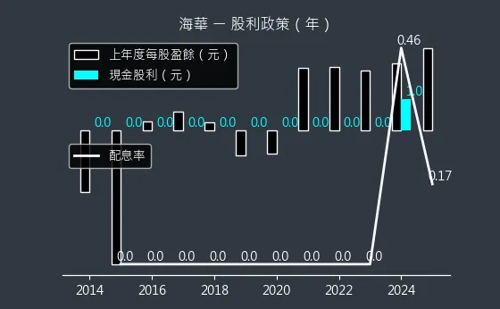 3694 海華 股利政策