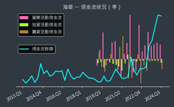 3694 海華 現金流狀況