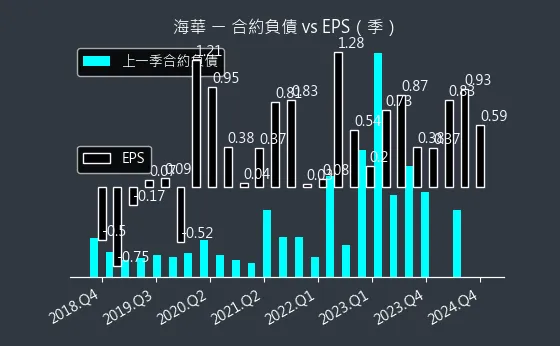 3694 海華 合約負債