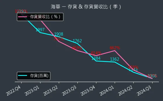 3694 海華 存貨與存貨營收比