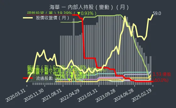 3694 海華 內部人持股