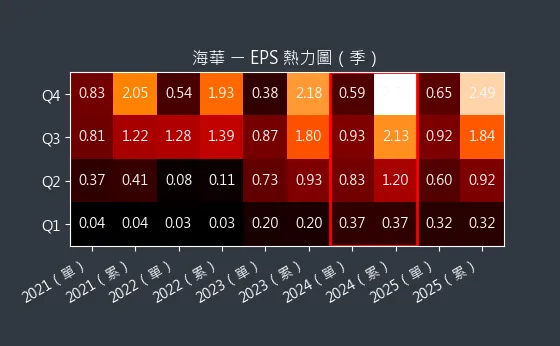 3694 海華 EPS 熱力圖