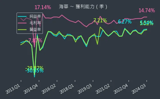 3694 海華 獲利能力