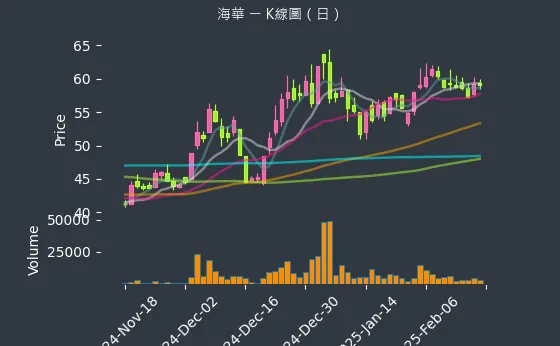 3694 海華 K線圖（日）