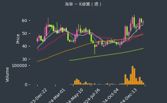 3694 海華 K線圖（週）