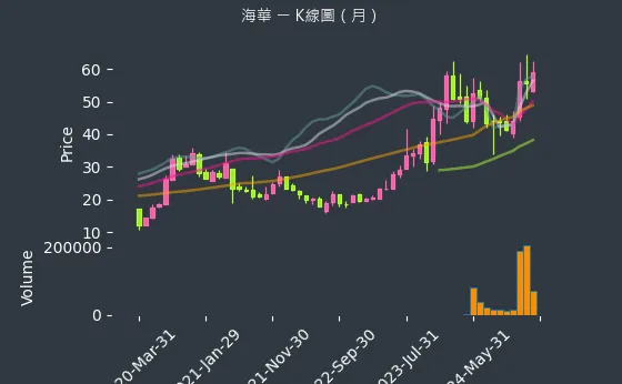 3694 海華 K線圖（月）