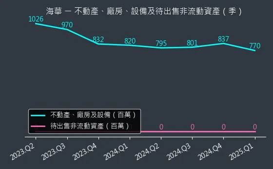 3694 海華 不動產、廠房、設備及待出售非流動資產變化圖