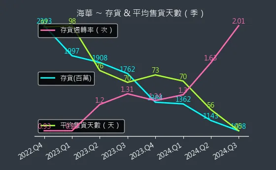 3694 海華 存貨與平均售貨天數