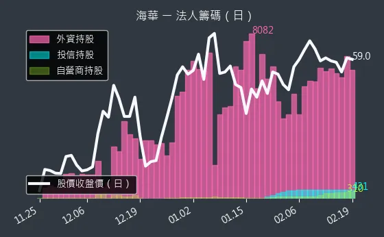 3694 海華 法人籌碼