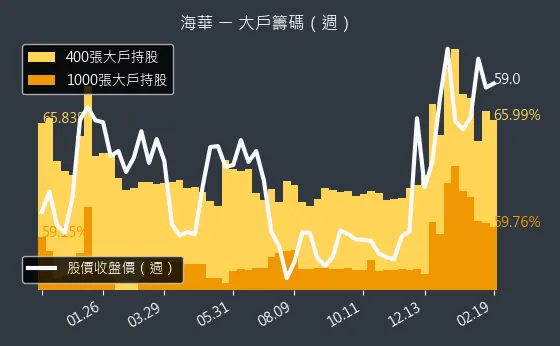 3694 海華 大戶籌碼