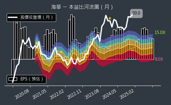 3694 海華 本益比河流圖