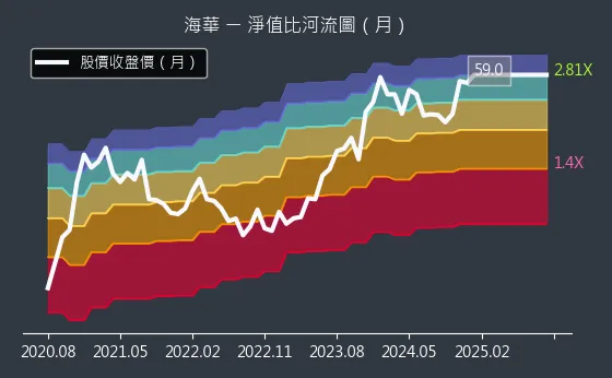 3694 海華 淨值比河流圖