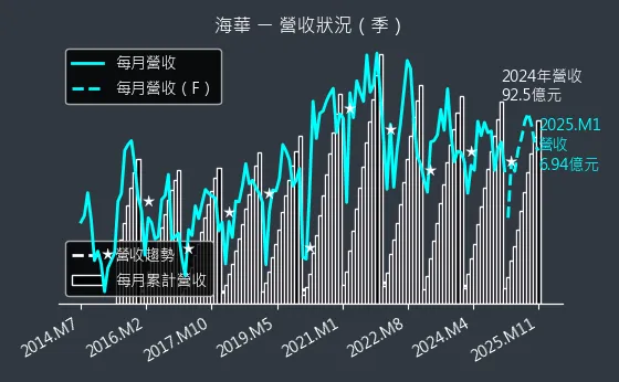 3694 海華 營收狀況