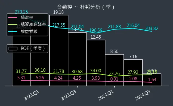 3704 合勤控 杜邦分析