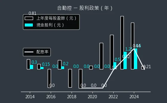 3704 合勤控 股利政策