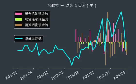 3704 合勤控 現金流狀況