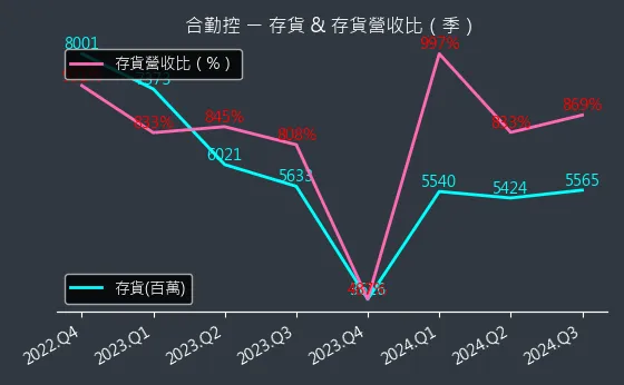 3704 合勤控 存貨與存貨營收比