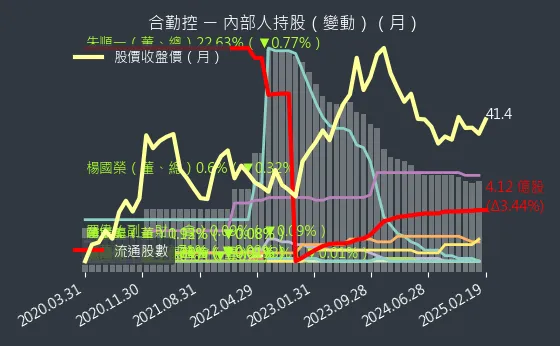 3704 合勤控 內部人持股