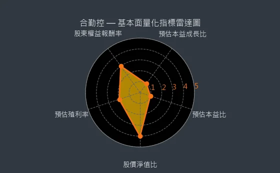 3704 合勤控 基本面量化指標雷達圖