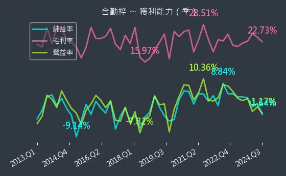 3704 合勤控 獲利能力