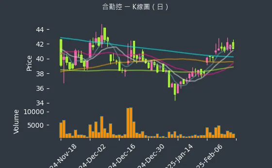 3704 合勤控 K線圖（日）