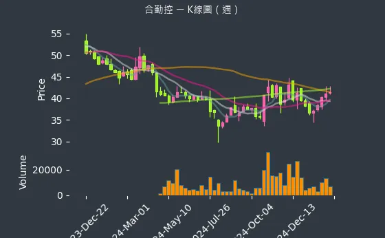 3704 合勤控 K線圖（週）