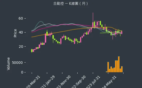 3704 合勤控 K線圖（月）