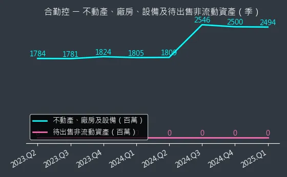 3704 合勤控 不動產、廠房、設備及待出售非流動資產變化圖