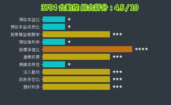 3704 合勤控 綜合評分