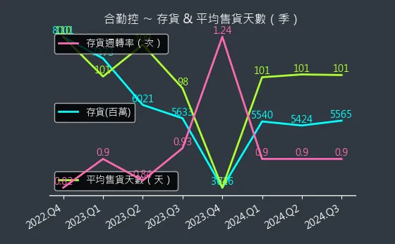 3704 合勤控 存貨與平均售貨天數