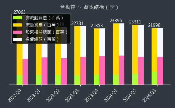 3704 合勤控 資本結構