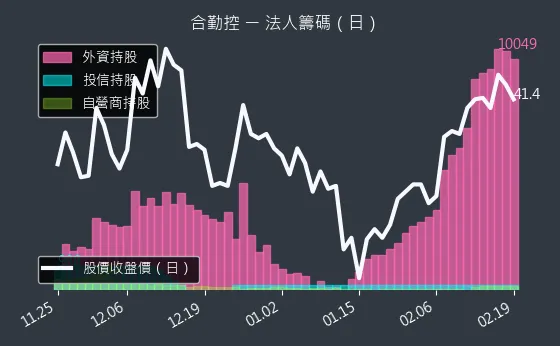 3704 合勤控 法人籌碼