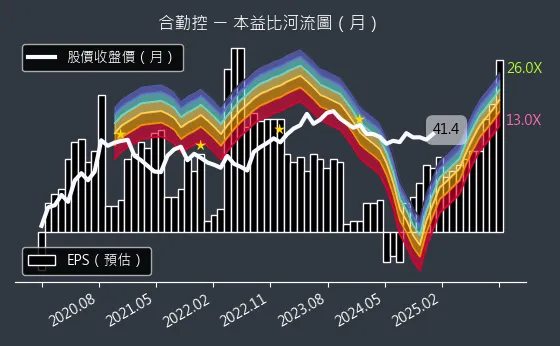 3704 合勤控 本益比河流圖