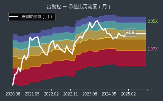 3704 合勤控 淨值比河流圖