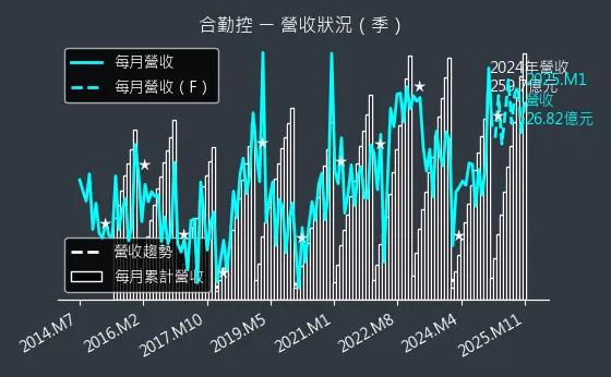 3704 合勤控 營收狀況