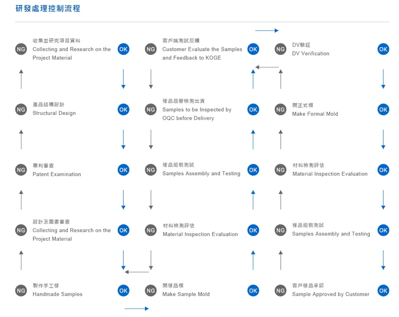 科際精密研發處理控制流程