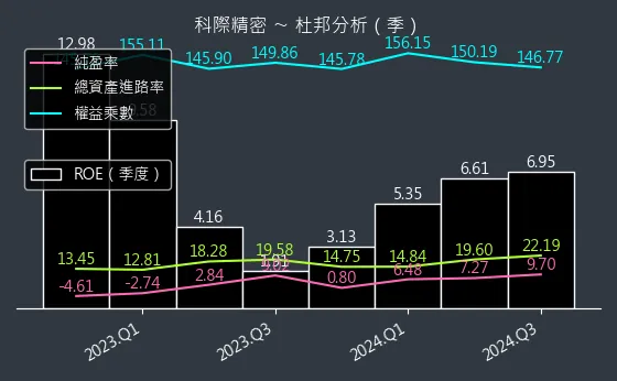 4568 科際精密 杜邦分析