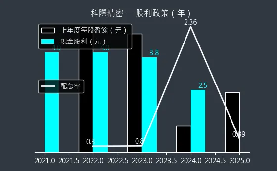 4568 科際精密 股利政策