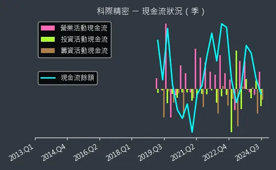 4568 科際精密 現金流狀況