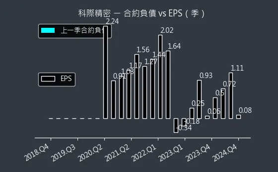 4568 科際精密 合約負債