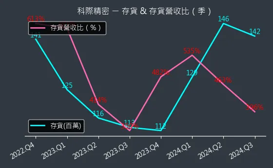 4568 科際精密 存貨與存貨營收比