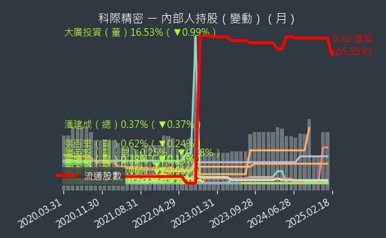 4568 科際精密 內部人持股