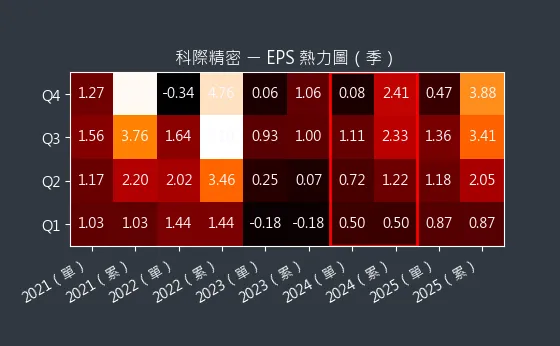 4568 科際精密 EPS 熱力圖