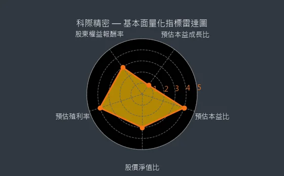 4568 科際精密 基本面量化指標雷達圖