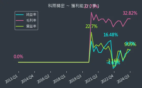 4568 科際精密 獲利能力