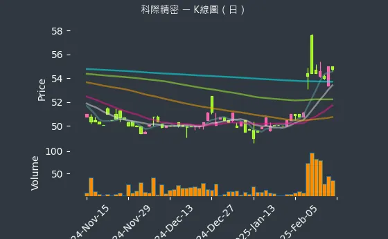 4568 科際精密 K線圖（日）