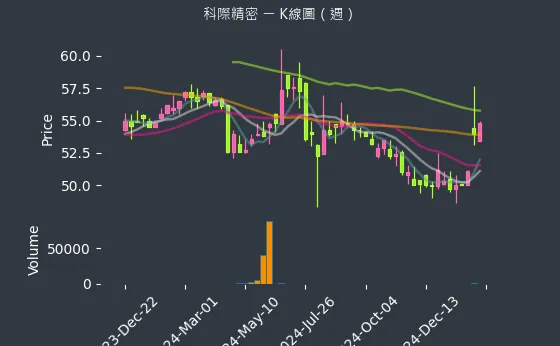 4568 科際精密 K線圖（週）