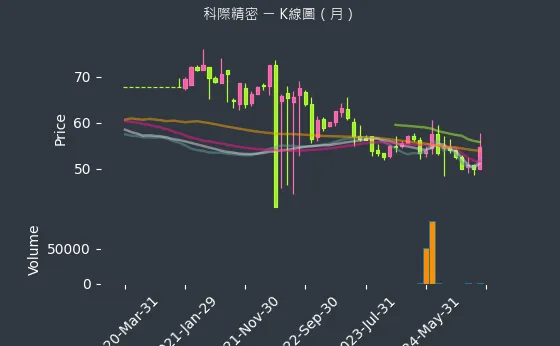 4568 科際精密 K線圖（月）