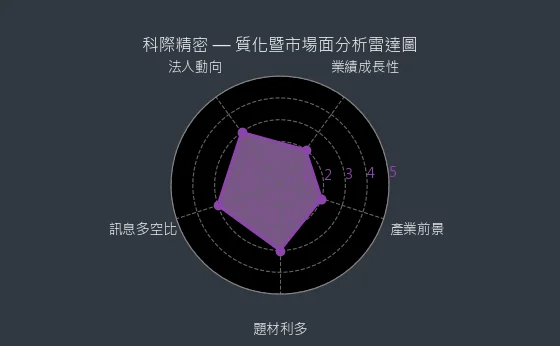 4568 科際精密 質化暨市場面分析雷達圖